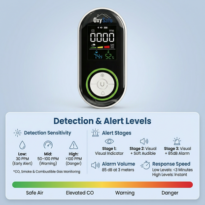 OxySafe™ OffGrid RV CO and Smoke Detector