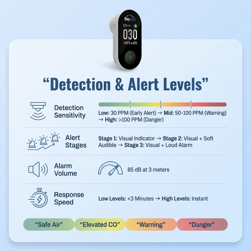 OxySafe™ RV & Motorhome CO Detector